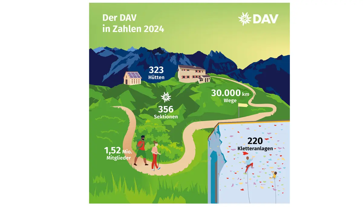 Der DAV in Zahlen: Infografik zum Ehrenamt im Deutschen Alpenverein. | © Marmota Maps